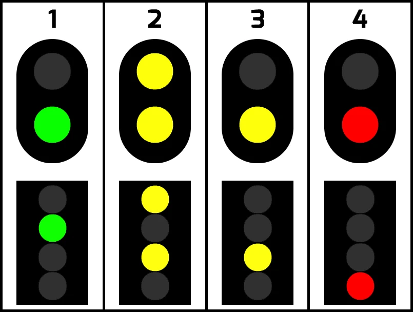 A photo showing how 2 and 4 aspect signalling works